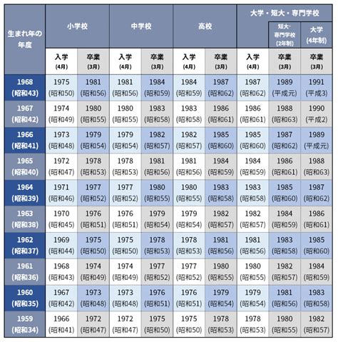 1965年生|1965年[昭和40年]生まれ【学年・入学・卒業 早見表】｜早生まれ 